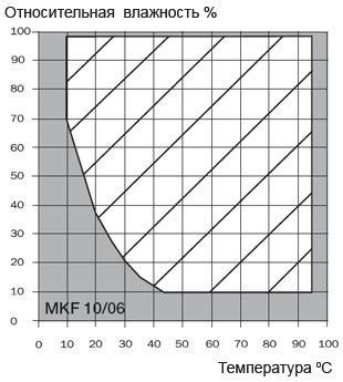 ������ ����������� "�����������-���������" ������������� ����� Binder ����� MKF