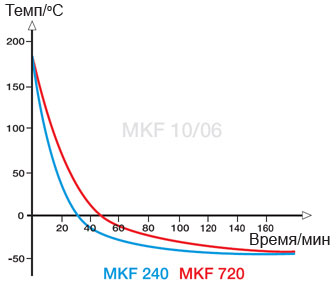 �������� ���������� ������������� ����� Binder MKF 240/720