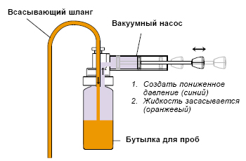 Принцип действия пробоотборника для жидкостей Bürkle MiniSampler