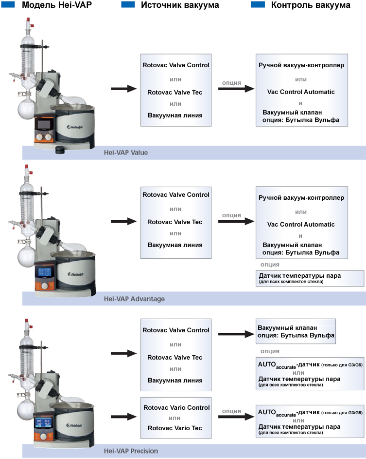 Конфигурация ротационных испарителей Heidolph серии Hei-VAP - Value/Advanage/Precision