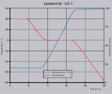 Lyocontrol LC-1