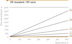 Диаграмма производительности одноканальной дозирующей головки Heidolph SP vario