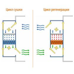 Автоматическая система регенерации осушителя